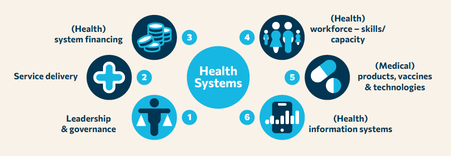 Graphic with icons representing the different parts of a health system: financing, service delivery, leadership and governance, workforce skills and capacity, medical products, vaccines and technologies, health information systems